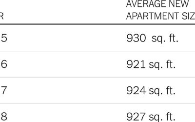 Is It Just You, or Is Your Apartment Shrinking?